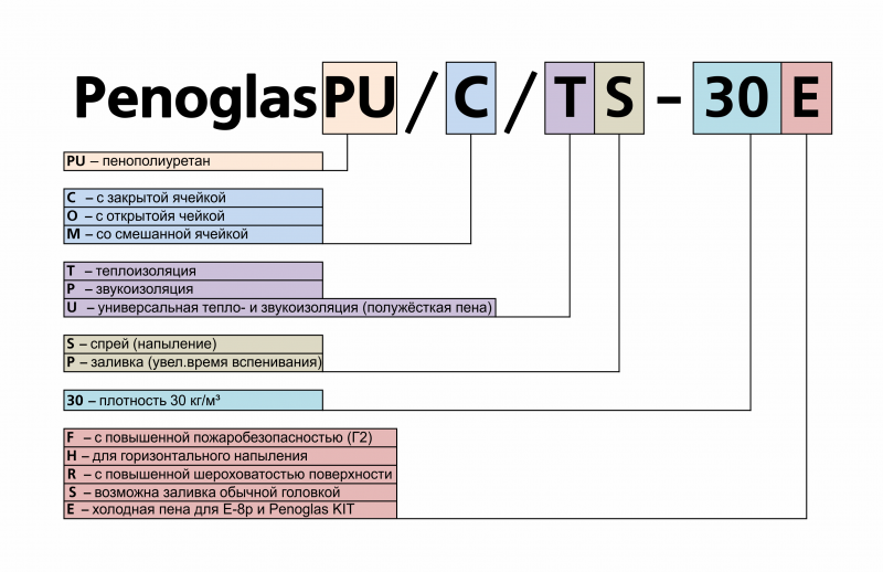 Все ППУ системы компании PENOGLAS маркируются следующим образом